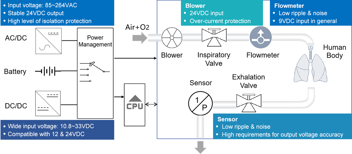 Ventilator Application Analysis
