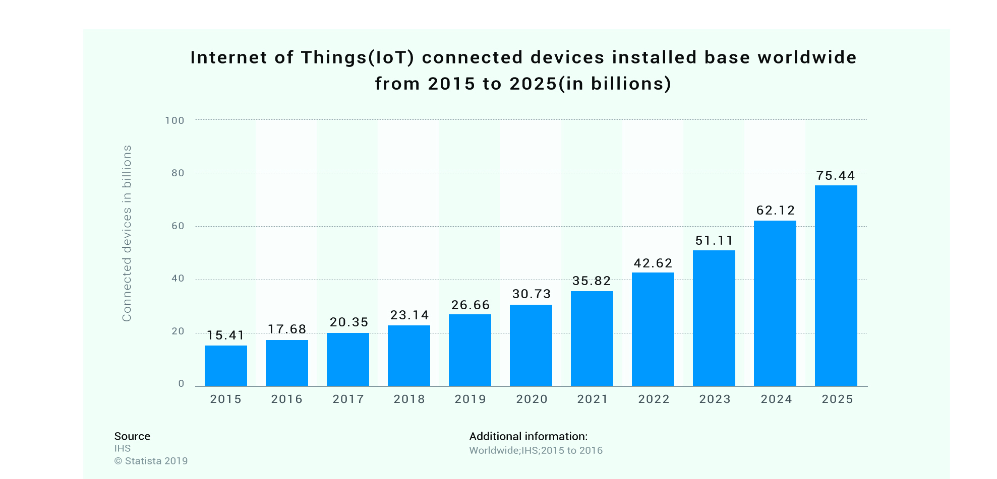 Internet of Things (IoT) connected devices installed base worldwide   from 2015 to 2025