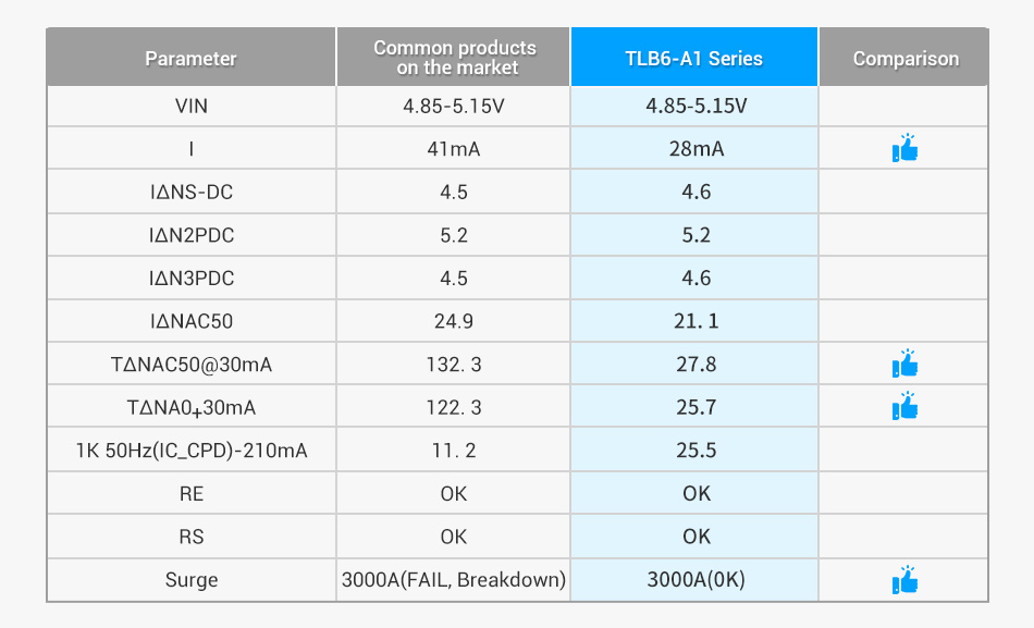 Comparison between TLB6-A1 Series and Common products on the market.jpg