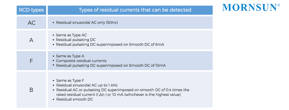 RCD types and the residual currents types detectable.jpg