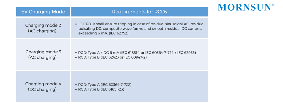 Requirements for RCDs in different EV charging modes.jpg